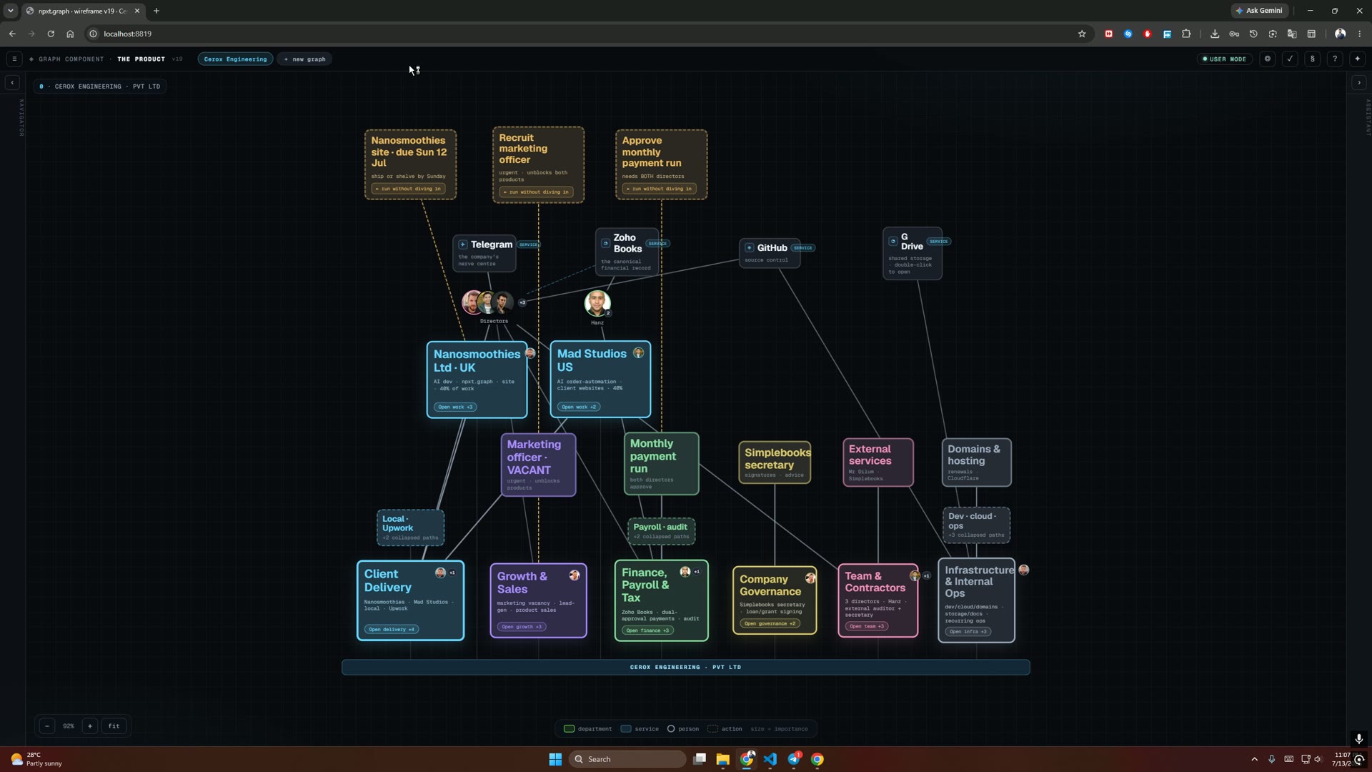 The Cerox Engineering graph in user mode: two flagship product nodes, six department branches, shared service nodes, people, and an urgent action strip, all around a CEROX base bar.
