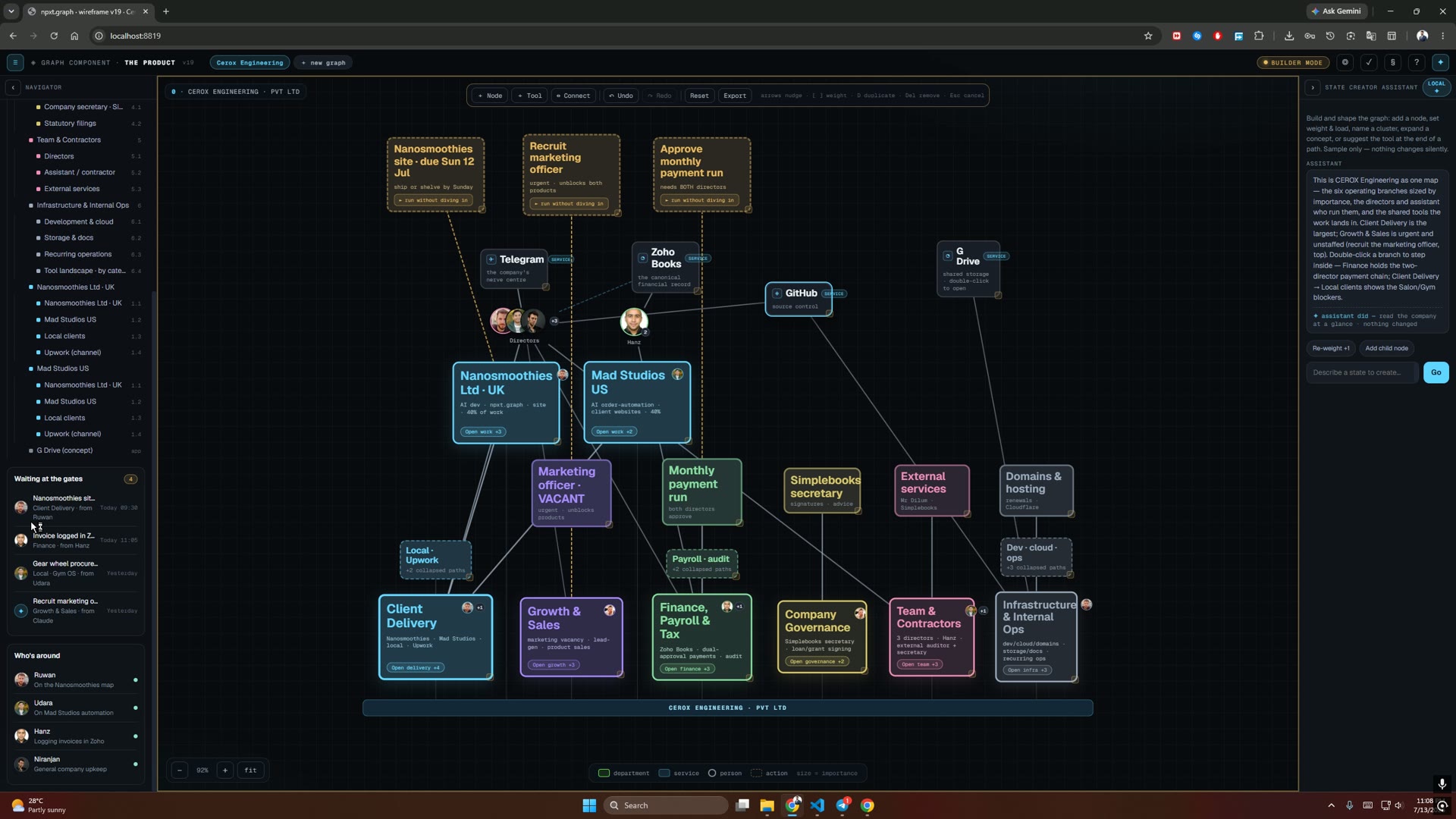 Builder mode: left Navigator tree, a 'Waiting at the gates' notifications list and 'Who's around' presence list, the Cerox graph in the centre, and a State Creator Assistant AI chat panel on the right.